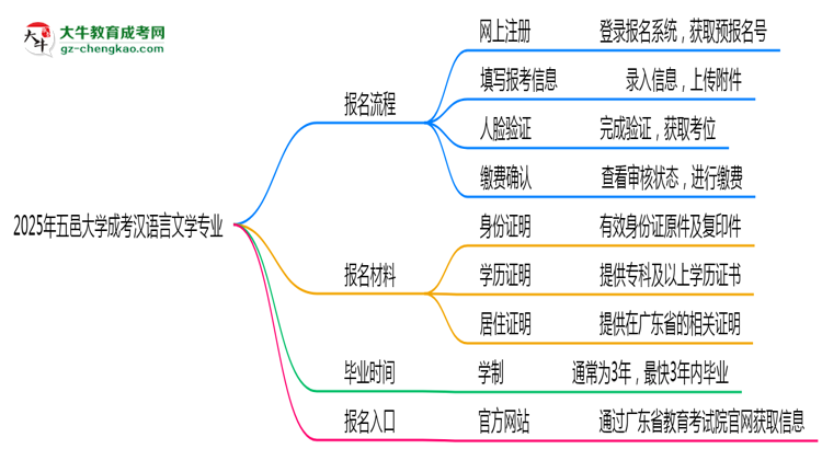 五邑大學成考漢語言文學專業(yè)2025年報名流程思維導圖