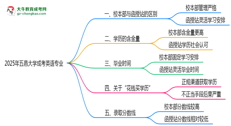 五邑大學2025年成考英語專業(yè)校本部和函授站哪個更好？思維導圖