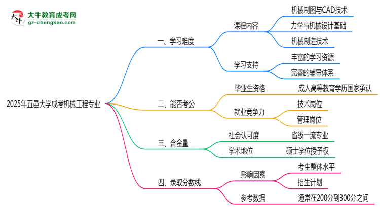2025年五邑大學(xué)成考機(jī)械工程專業(yè)難不難？思維導(dǎo)圖