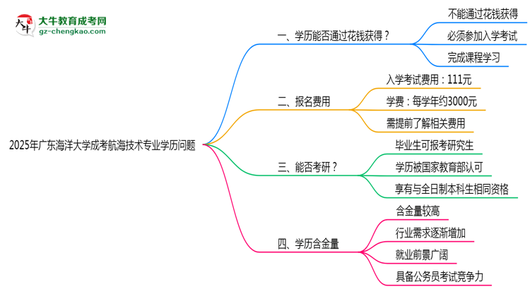 2025年廣東海洋大學成考航海技術(shù)專業(yè)學歷花錢能買到嗎？思維導圖