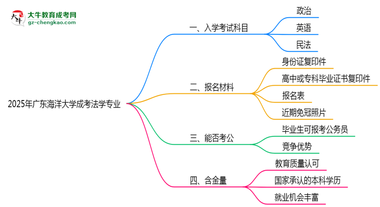 2025年廣東海洋大學(xué)成考法學(xué)專業(yè)入學(xué)考試科目有哪些？思維導(dǎo)圖