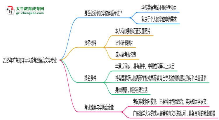 2025年廣東海洋大學(xué)成考漢語(yǔ)言文學(xué)專業(yè)要考學(xué)位英語(yǔ)嗎？思維導(dǎo)圖