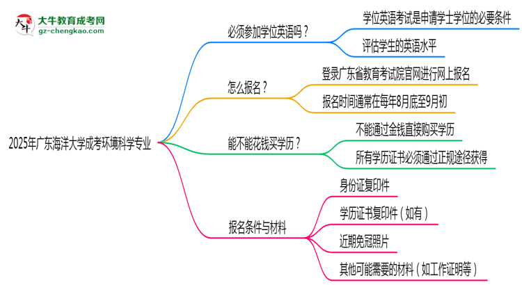 2025年廣東海洋大學成考環(huán)境科學專業(yè)要考學位英語嗎？思維導圖