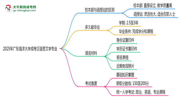 廣東海洋大學(xué)2025年成考漢語(yǔ)言文學(xué)專業(yè)校本部和函授站哪個(gè)更好？思維導(dǎo)圖