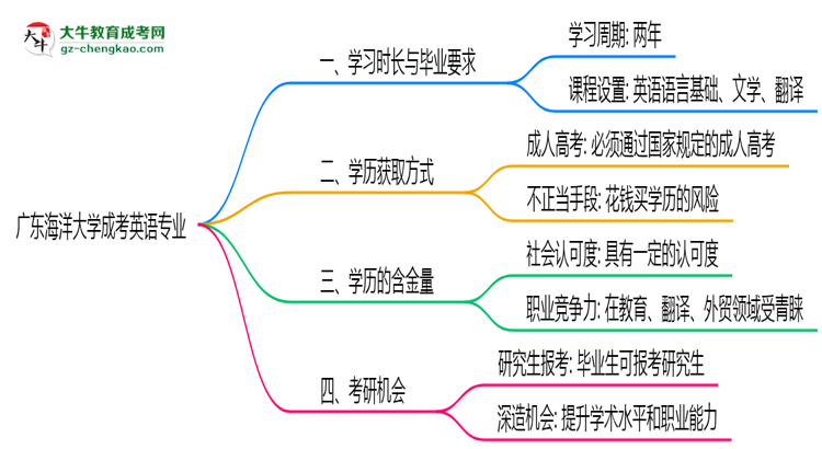 廣東海洋大學(xué)成考英語專業(yè)需多久完成并拿證？（2025年新）思維導(dǎo)圖