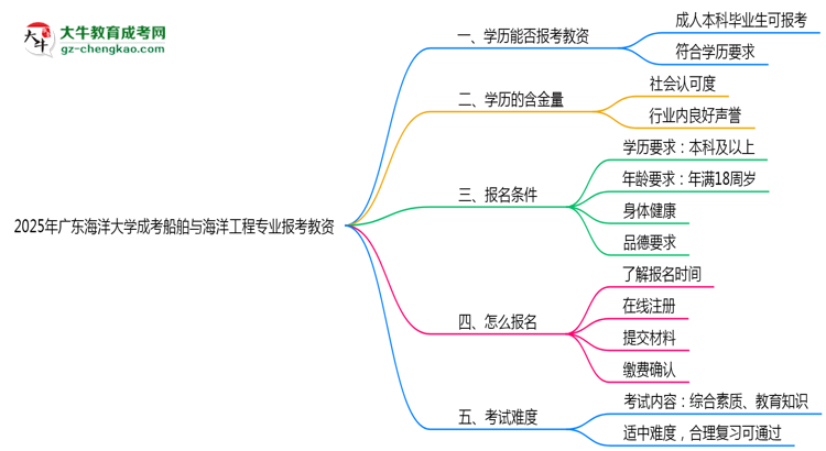 2025年廣東海洋大學(xué)成考船舶與海洋工程專業(yè)學(xué)歷能報(bào)考教資嗎？思維導(dǎo)圖