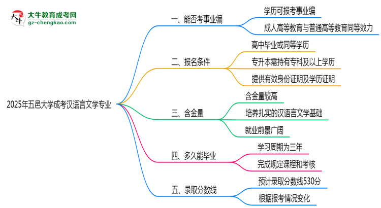 2025年五邑大學(xué)成考漢語(yǔ)言文學(xué)專(zhuān)業(yè)能考事業(yè)編嗎？思維導(dǎo)圖