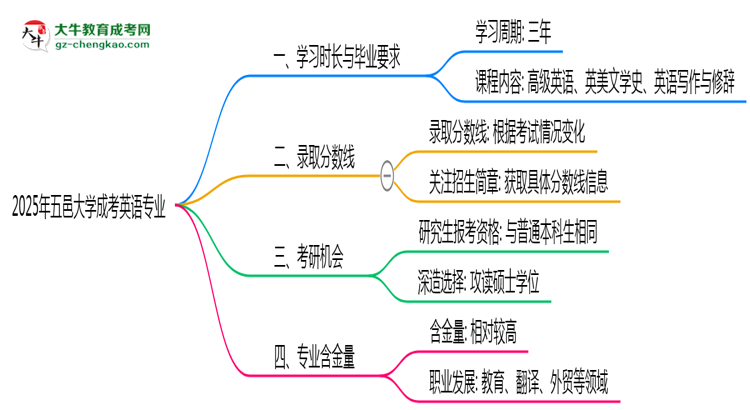 五邑大學成考英語專業(yè)需多久完成并拿證？（2025年新）思維導圖