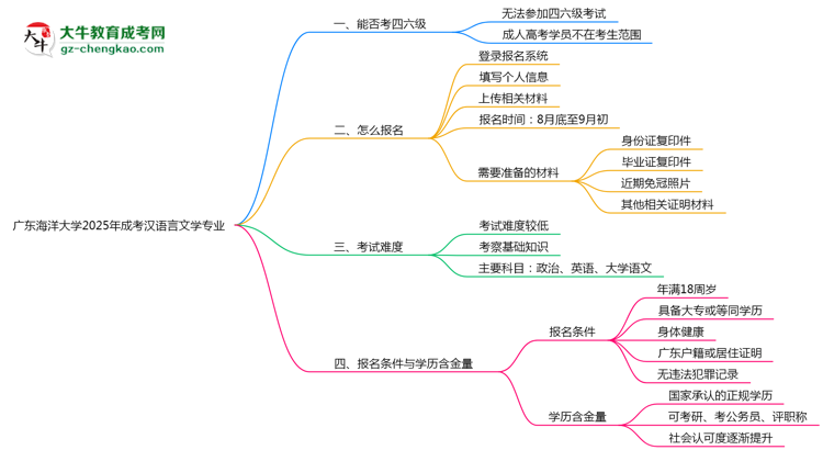 廣東海洋大學(xué)2025年成考漢語言文學(xué)專業(yè)生可不可以考四六級？思維導(dǎo)圖