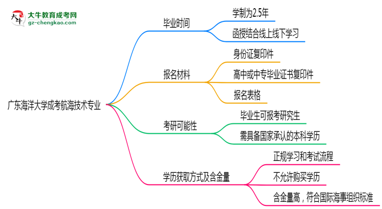 廣東海洋大學(xué)成考航海技術(shù)專業(yè)需多久完成并拿證？（2025年新）思維導(dǎo)圖
