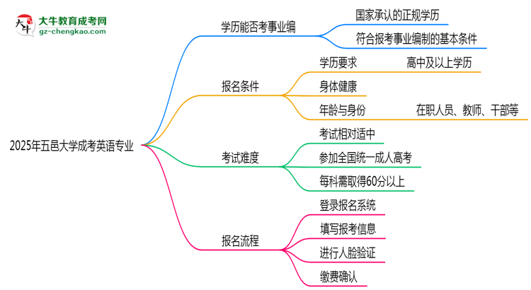 2025年五邑大學(xué)成考英語(yǔ)專業(yè)能考事業(yè)編嗎？思維導(dǎo)圖