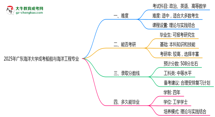 2025年廣東海洋大學(xué)成考船舶與海洋工程專業(yè)難不難？思維導(dǎo)圖