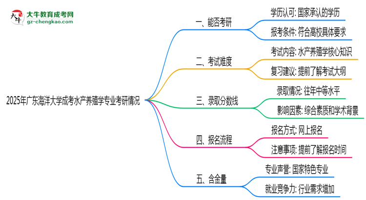 廣東海洋大學(xué)2025年成考水產(chǎn)養(yǎng)殖學(xué)專業(yè)能考研究生嗎？思維導(dǎo)圖