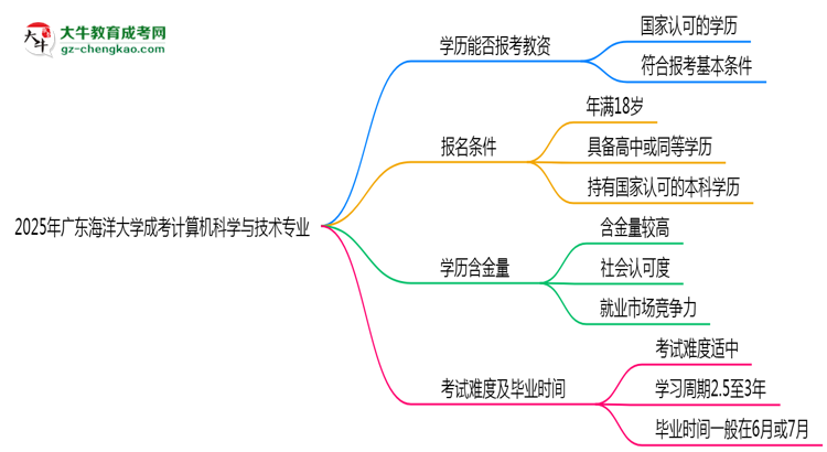 2025年廣東海洋大學成考計算機科學與技術專業(yè)學歷能報考教資嗎？思維導圖