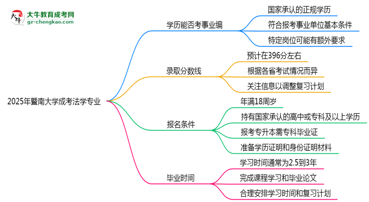 2025年暨南大學成考法學專業(yè)能考事業(yè)編嗎？思維導圖