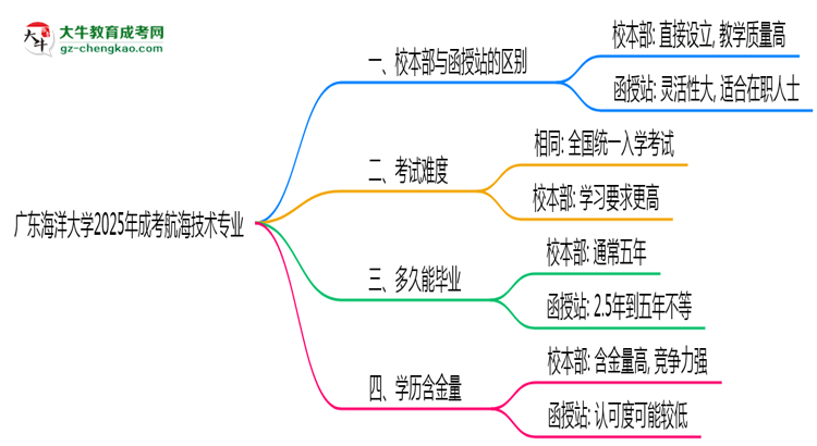 廣東海洋大學(xué)2025年成考航海技術(shù)專業(yè)校本部和函授站哪個(gè)更好？思維導(dǎo)圖