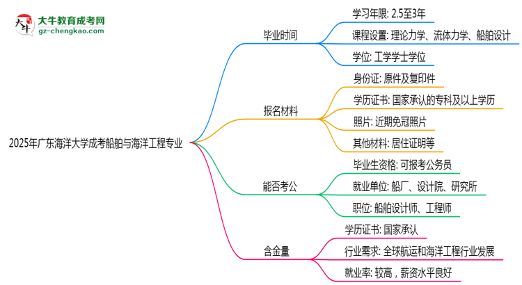 廣東海洋大學成考船舶與海洋工程專業(yè)需多久完成并拿證？（2025年新）思維導圖