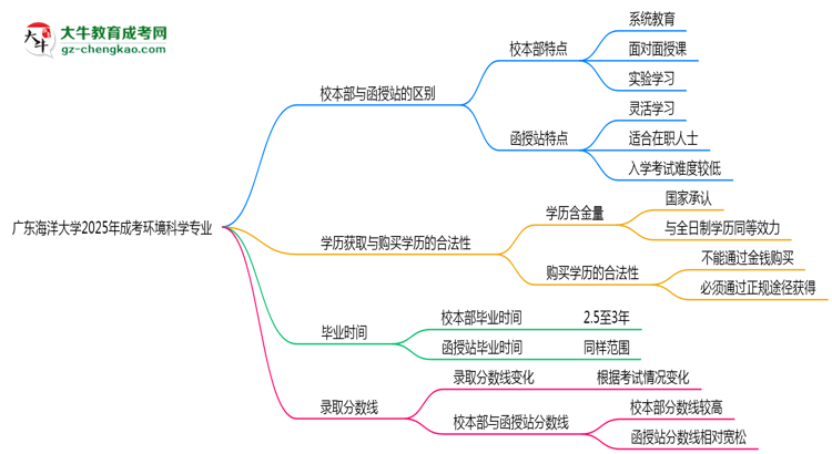 廣東海洋大學(xué)2025年成考環(huán)境科學(xué)專業(yè)校本部和函授站哪個更好？思維導(dǎo)圖