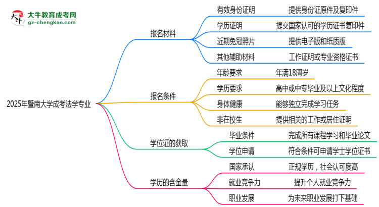 2025年暨南大學(xué)成考法學(xué)專業(yè)報(bào)名材料需要什么？思維導(dǎo)圖