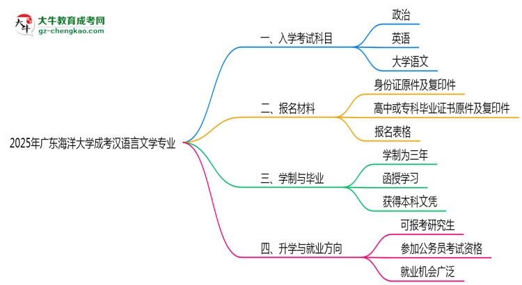 2025年廣東海洋大學(xué)成考漢語(yǔ)言文學(xué)專業(yè)入學(xué)考試科目有哪些？思維導(dǎo)圖