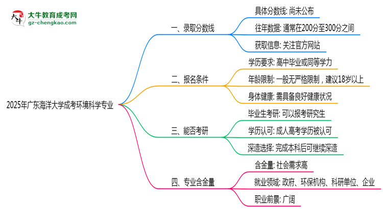 2025年廣東海洋大學(xué)成考環(huán)境科學(xué)專業(yè)錄取分?jǐn)?shù)線是多少？思維導(dǎo)圖