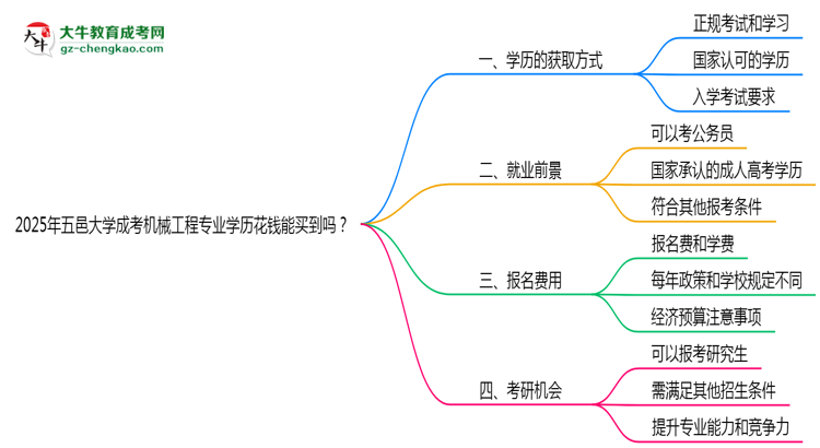 2025年五邑大學(xué)成考機械工程專業(yè)學(xué)歷花錢能買到嗎？思維導(dǎo)圖