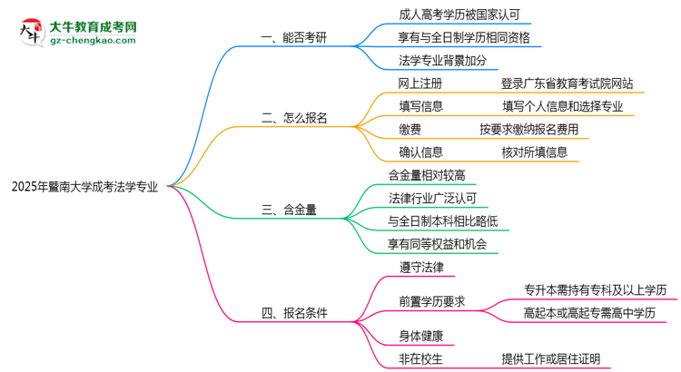 暨南大學(xué)2025年成考法學(xué)專業(yè)能考研究生嗎？思維導(dǎo)圖