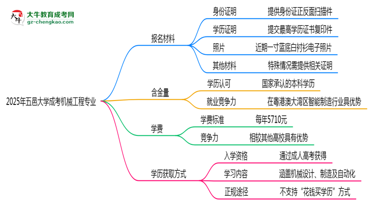 2025年五邑大學成考機械工程專業(yè)報名材料需要什么？思維導圖