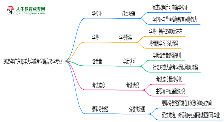 2025年廣東海洋大學(xué)成考漢語言文學(xué)專業(yè)能拿學(xué)位證嗎？思維導(dǎo)圖