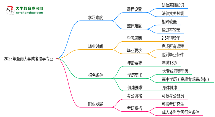 2025年暨南大學(xué)成考法學(xué)專業(yè)難不難？思維導(dǎo)圖