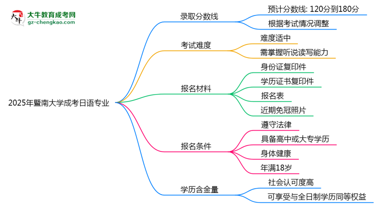 2025年暨南大學(xué)成考日語專業(yè)錄取分?jǐn)?shù)線是多少？思維導(dǎo)圖