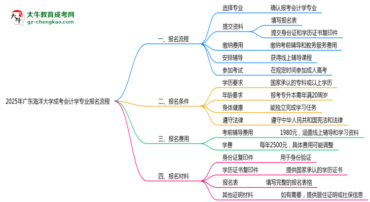 廣東海洋大學(xué)成考會計學(xué)專業(yè)2025年報名流程思維導(dǎo)圖