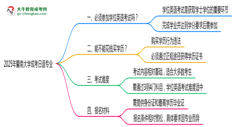2025年暨南大學(xué)成考日語(yǔ)專業(yè)要考學(xué)位英語(yǔ)嗎？思維導(dǎo)圖