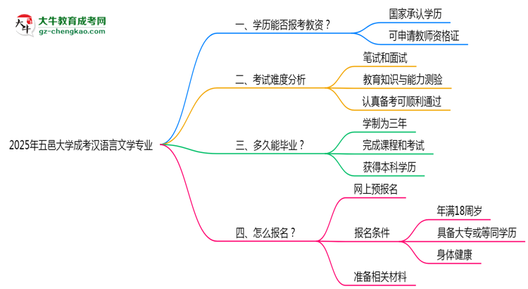 2025年五邑大學(xué)成考漢語言文學(xué)專業(yè)學(xué)歷能報考教資嗎？思維導(dǎo)圖