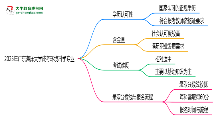 2025年廣東海洋大學(xué)成考環(huán)境科學(xué)專業(yè)學(xué)歷能報(bào)考教資嗎？思維導(dǎo)圖