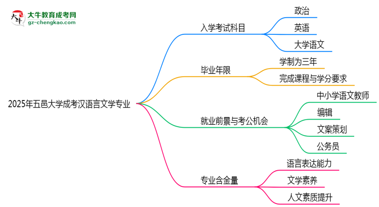 2025年五邑大學(xué)成考漢語言文學(xué)專業(yè)入學(xué)考試科目有哪些？思維導(dǎo)圖
