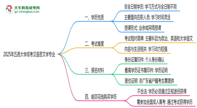 五邑大學(xué)成考漢語言文學(xué)專業(yè)是全日制的嗎？（2025最新）思維導(dǎo)圖