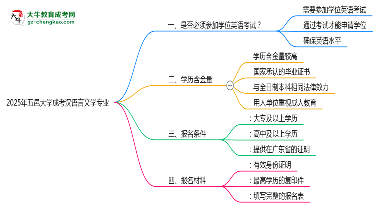 2025年五邑大學(xué)成考漢語言文學(xué)專業(yè)要考學(xué)位英語嗎？思維導(dǎo)圖