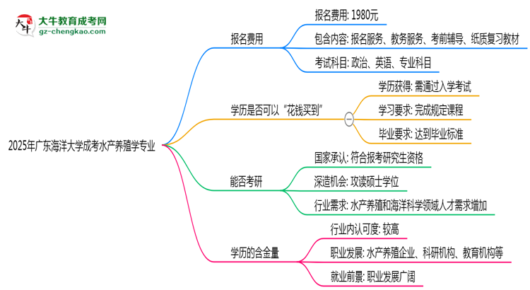 2025年廣東海洋大學(xué)成考水產(chǎn)養(yǎng)殖學(xué)專業(yè)學(xué)歷花錢能買到嗎？思維導(dǎo)圖
