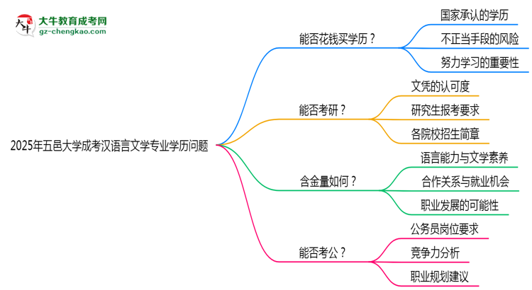 2025年五邑大學(xué)成考漢語(yǔ)言文學(xué)專(zhuān)業(yè)學(xué)歷花錢(qián)能買(mǎi)到嗎？思維導(dǎo)圖