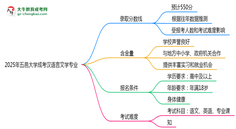 2025年五邑大學(xué)成考漢語言文學(xué)專業(yè)錄取分?jǐn)?shù)線是多少？思維導(dǎo)圖