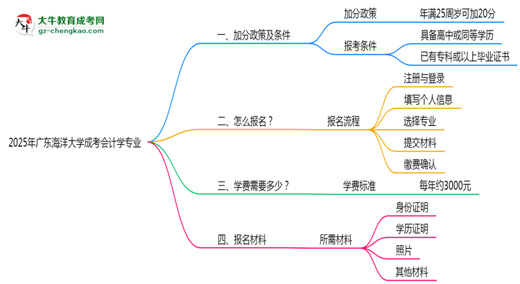 2025年廣東海洋大學(xué)成考會計學(xué)專業(yè)最新加分政策及條件思維導(dǎo)圖