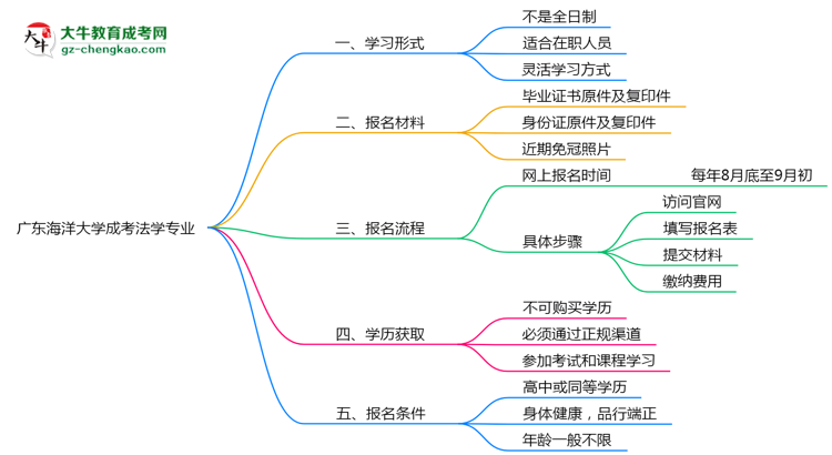 廣東海洋大學(xué)成考法學(xué)專業(yè)是全日制的嗎？（2025最新）思維導(dǎo)圖