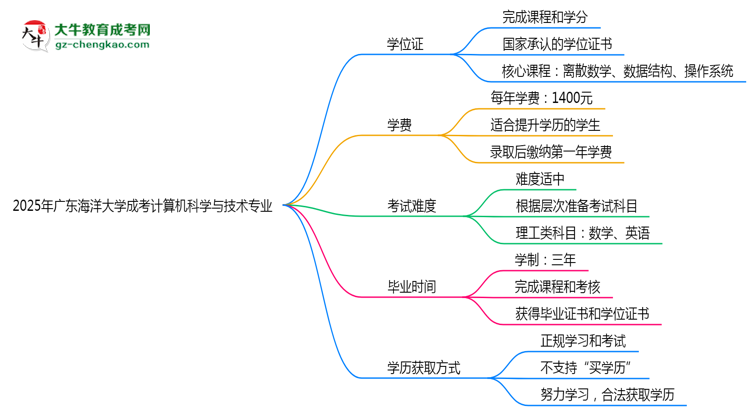 2025年廣東海洋大學(xué)成考計(jì)算機(jī)科學(xué)與技術(shù)專業(yè)能拿學(xué)位證嗎？思維導(dǎo)圖