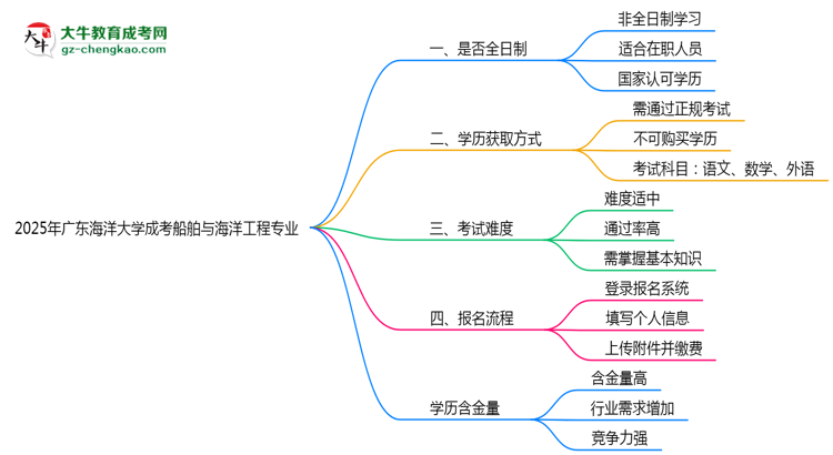 廣東海洋大學(xué)成考船舶與海洋工程專業(yè)是全日制的嗎？（2025最新）思維導(dǎo)圖