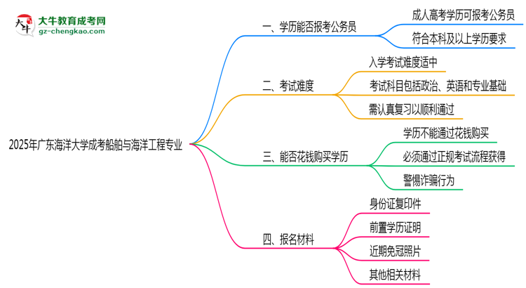 廣東海洋大學(xué)2025年成考船舶與海洋工程專業(yè)學(xué)歷能考公嗎？思維導(dǎo)圖