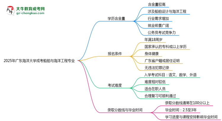 2025年廣東海洋大學成考船舶與海洋工程專業(yè)學歷的含金量怎么樣？思維導圖