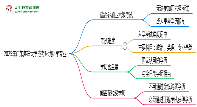 廣東海洋大學(xué)2025年成考環(huán)境科學(xué)專業(yè)生可不可以考四六級？思維導(dǎo)圖