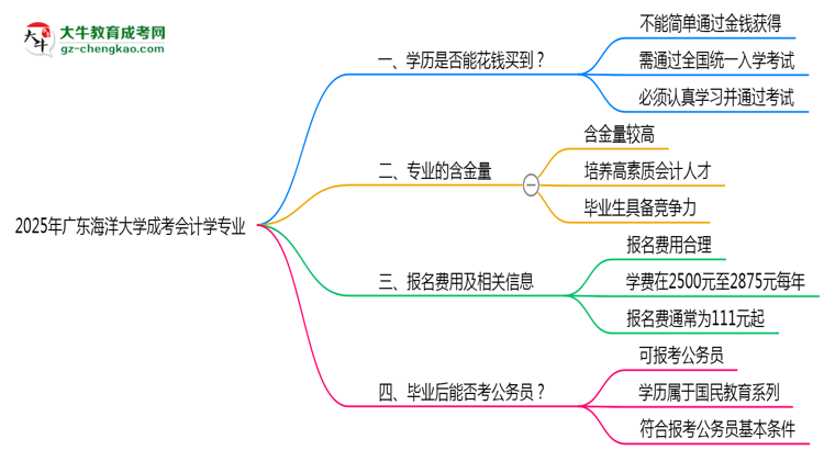 2025年廣東海洋大學成考會計學專業(yè)學歷花錢能買到嗎？思維導圖