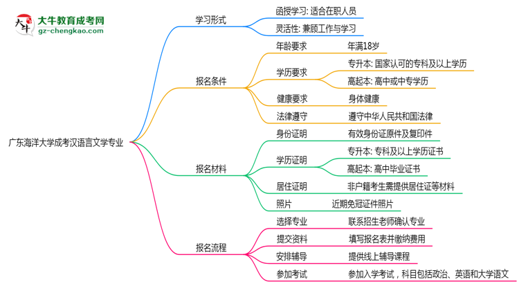 廣東海洋大學(xué)成考漢語言文學(xué)專業(yè)是全日制的嗎？（2025最新）思維導(dǎo)圖